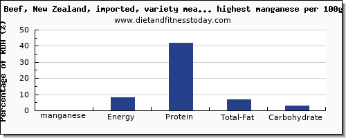 manganese and nutrition facts in beef and red meat per 100g